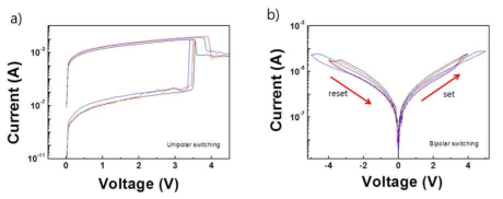 (a) MgO/TiO2 코어-쉘 나노선에서의 Unipolar 저항변화 현상. (b) MoO3 나노선에서의 bipolar 저항변화 현상