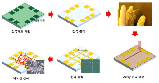 산화물 나노선 유연 array 소자 제작 모식도