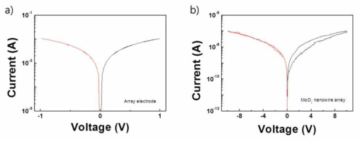 (a) 유연 기판 위에 제작된 array 전극의 I-V 특성. (b) MoO3 나노선 array의 I-V 특성