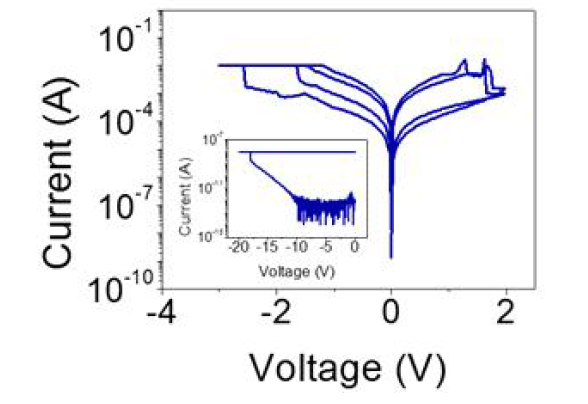 Pt/AlO /Pt/PEN 유연 소자의 I-V 특성