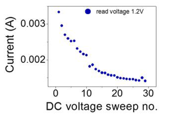 그림 134의 positive DC voltage sweep에서 1.2V에 해당하는 각각의 전류 변화