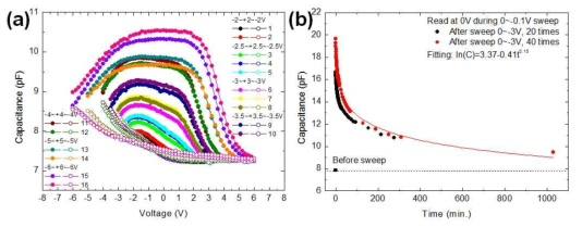 pn junction에 (a) sweep 전압을 증가시킴에 따른 캐패시턴스 변화, (b) 멤캐패시턴스 값의 retention 특성