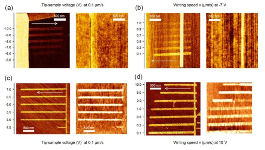 (a), (b)는 음극리소그래피로 수소화 된 영역, 그리고 (c), (d)는 양극리 소그래피로 산화된 영역으로 각각 마찰력 이미지(왼쪽)와 표면 이미지(오른쪽)