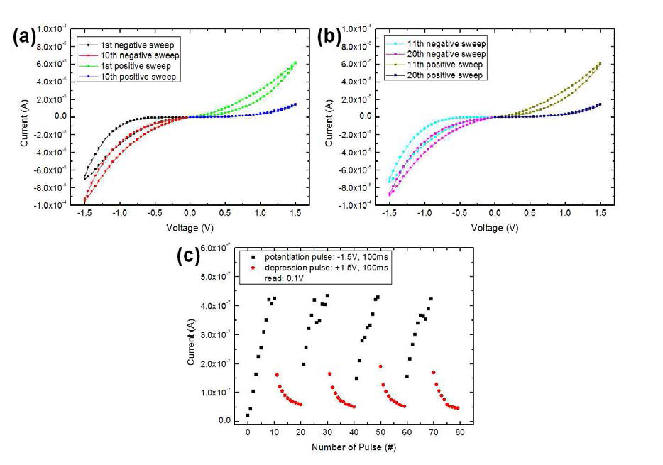 Ti/나노입자/Pt 구조에서 (a) -V 전압 sweep을 반복함에 따른 저항감소, (b) +V 전압 sweep을 반복함에 따른 저항증가, (c) 펄스전압의 부호에 따른 potentiation과 depression 시냅스 거동
