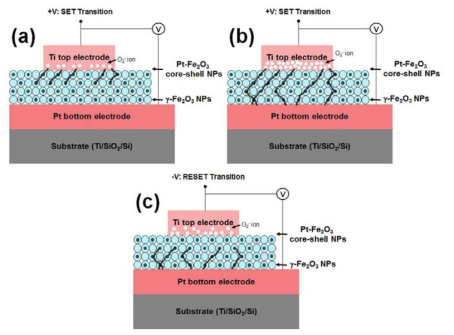 Ti/나노입자/Pt 구조의 전압부호에 따른 bipolar switching 특성 모델: (a) forming operation, (b) +V 전압에서 나노입자의 Pt코어를 통한 filament 형성에 의한 SET, (d) -V 전압에서의 RESET transition