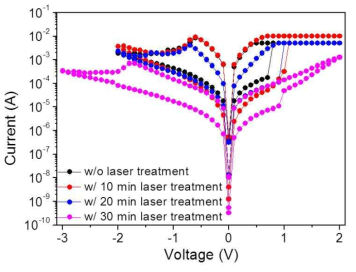 Laser 후처리 전과 후의 Ti/MnO/Pt I-V특성