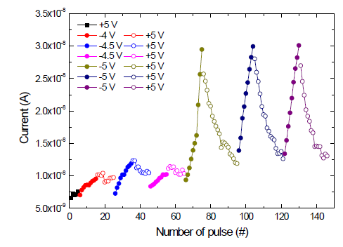 Ti/ZnO-NWs/ZnO-seed-layer/ p-Si 구조에 –V pulse 반복적으로 인가함에 따른 아날로그 형태의 저항감소와, 반대로 +V pulse를 반복함에 따른 저항의 증가를 보여주는 potentiation과 depression의 시냅스 거동 모사 특성