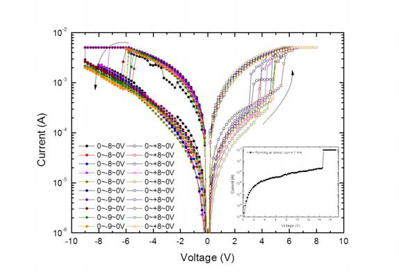 Ti/ZnO-NWs/ZnO-seed-layer/p-Si 구조에서 forming operation(inset) 후에 +V 영역에서는 SET transition, -V 영역에서는 RESET transition을 보이는 bipolar switching 특성