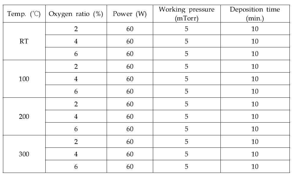 증착온도와 산소비율에 따른 Al2O3 박막 증착 조건
