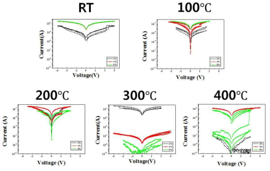 다양한 증착온도와 산소 분압에 따른 I-V 특성 자료