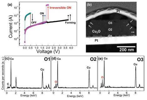 (a) Cu2O 박막에서 보이는 unipolar resistive switching I-V 곡선. (b) 버블이 생긴 상부전극 아래의 단면을 TEM HAADF 측정. (c)-(e) 박막의 비가역적인 ON 상태의 하부전극에서 상부전극으로 가면서 산소량의 변화를 EDS로 측정