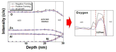 AZO/NiO 박막에서의 SIMS 측정결과