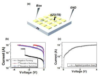 AZO/Pt 구조에서의 I-V 특성