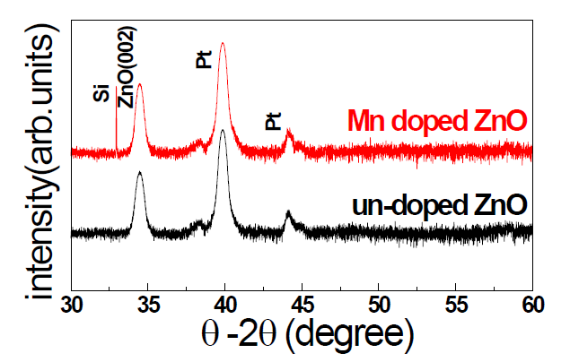 도핑 정도에 따른 ZnO 박막의 HRXRD data