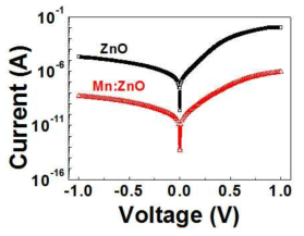 Mn 도핑 정도에 따른 ZnO 박막의 I-V 곡선