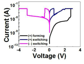(+) Forming 후, Pt/Mn:ZnO/Pt의 저항변화 현상