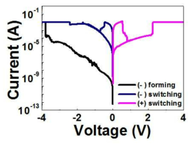 (-) Forming 후, Pt/Mn:ZnO/Pt의 저항변화 현상