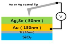 Ag2Se소자의 모식도 및 측정 방법