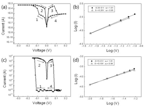 Au tip/Ag2Se/Au 구조의 I-V (a), LRS에서의 log(I)-log(V) plot (b), Ag tip/Ag2Se/Au 구조의 I-V (c), LRS에서의 log(I)-log(V) plot(d)