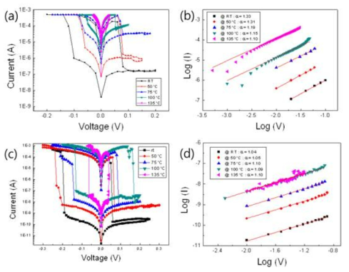 Au cap/Ag2Se/Au구조에서 온도에 따른 I-V 특성(a)과 HRS에서 log(I)-log(V) plot(b), Ag cap/Ag2Se/Au구조에서 온도에 따른 I-V 특성(c)과 HRS에서 log(I)-log(V) plot(d)
