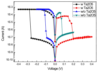 Ag cap/Ag2Se/Au구조(w/o Ta2O5)와 Ag cap/Ta2O5/Ag2Se/Au구조(w Ta2O5)에서 bipolar resistive switching 특성