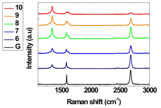 인가된 전압에 따른 Raman spectroscopy의 변화