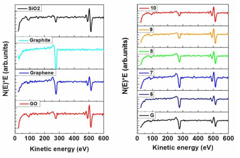 (좌) SiO2 기판과 그라파이트, 그래핀, 그래핀 산화물의 Auger 스펙트럼 (우) 가해주는 전압에 따른 Auger 스펙트럼의 변화
