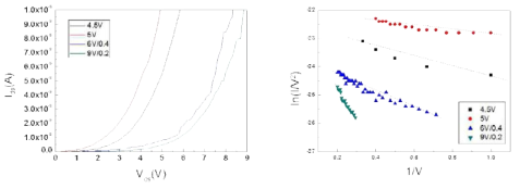 (좌) 그래핀 산화물 형성 조건에 따라 변화하는 I-V 곡선과 (우) FNT fitting 그래프
