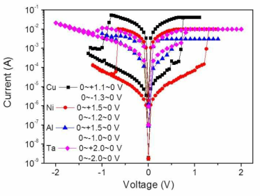 Al (Ni, Al, and Ta)/TiO2/Pt I-V 특성