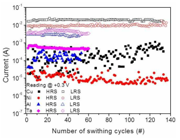 Al (Ni, Al, and Ta)/TiO2/Pt 소자의 스윕 사이클에 따른 HRS , LRS 전류, @ + 0.3 V