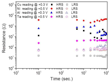 Al (Ni, Cu, and Ta)/TiO2/Pt 소자의 Retention 특성