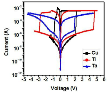 (Cu, Ti, Ta)/TaO/Pt 소자의 I-V 특성