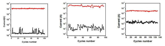 (Cu, Ti, Ta)/TaO/Pt 소자의 endurance 특성 @+0.5V