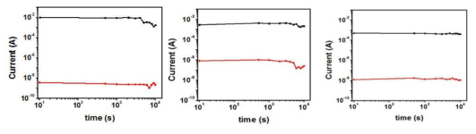 (Cu, Ti, Ta)/TaO/Pt 소자의 retention 특성 @+0.5V