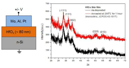 Mo,Al,Pt/HfOx/n-Si 구조의 멤캐패시터 소자의 개략도와 스퍼터 링으로 증착한 HfOx 박막의 XRD 분석 결과