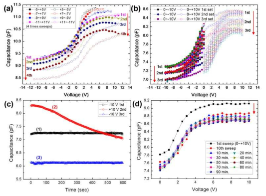 Mo/HfOx/n-Si 구조에서의 멤캐패시턴스 특성 결과: (a) sweep voltage의 크기에 따른 C-V 곡선, (b) -V, +V sweep을 반복함에 따른 C-V 곡선, (c) +10V와 –10V를 인가하는C-t 곡선, (d) +V 전압에서 캐패시턴스 감소 후에 비휘발성 특성을 나타내는 C-V 곡선