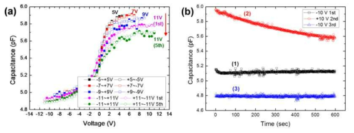 Al/HfOx/n-Si 구조에서의 멤캐패시턴스 특성 결과: (a) sweep voltage의 크기에 따른 C-V 곡선, (b) +10V와 –10V를 인가하는 C-t 곡선, (d) +V 전압에서 캐패시턴스 감소 후에 비휘발성 특성을 나타내는 C-V 곡선