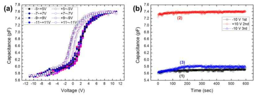 Pt/HfOx/n-Si 구조에서의 (a) sweep voltage의 크기에 따른 C-V 곡선과 (b) +10V와 –10V를 인가하는 C-t 곡선