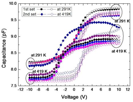 Mo/HfOx/n-Si 구조에서 측정온도에 따른 C-V 곡선