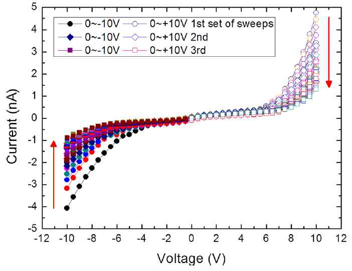 Mo/HfOx/n-Si 구조에서 전압인가를 반복함에 따라 저항이 연속적으로 증가하는 현상을 보여주는 I-V 곡선