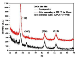 스퍼터링법으로 증착한 CeO2 박막의 XRD 분석 결과