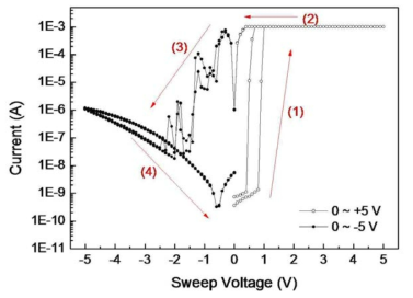 Ag/CeO2/Pt 구조에서의 bipolar 멤리스터 특성을 나타내는 I-V 곡선