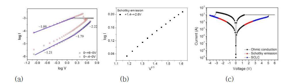Pt/Ti/CeO2/Pt 의 log-log plot (a), +1.4 ~+2.6V에서 Schottky emission plot(b), conduction mechanism fitting 곡선(c)