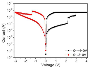 Pt/Ti/CeO2(30nm)/Pt 의 I-V 특성