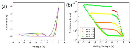 Pt/LaAlO3/Nb:SrTiO3 구조에서의 (a) I-V 그래프 (b) pulse I-V 그래프