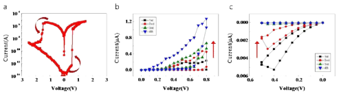 PZT 초박막에서의 (a)bipolar 저항 변화, (b)positive 전압 스윕을 통한 멤리스터 특성, (c)negative 전압 스윕을 통한 멤리스터 특성