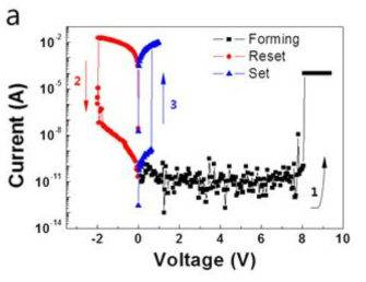 CrPS4 물질을 이용하여 제작된 저항변화 메모리 소자의 I-V 특성