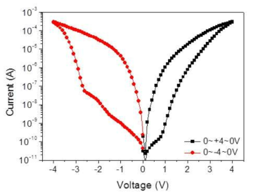 Pt/Ti/TiO2/p-Si의 I-V 특성리 소자의 I-V 특성