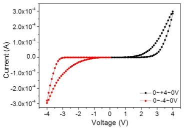 Pt/Ti/TiO2/p-Si의 선형 I-V 특성