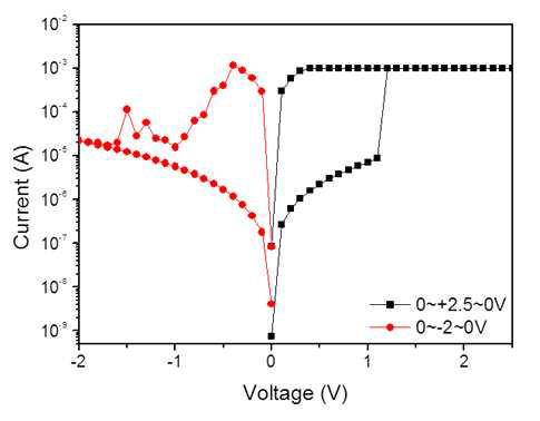 Ag/MnO/Pt 소자의 전류-전압 특성